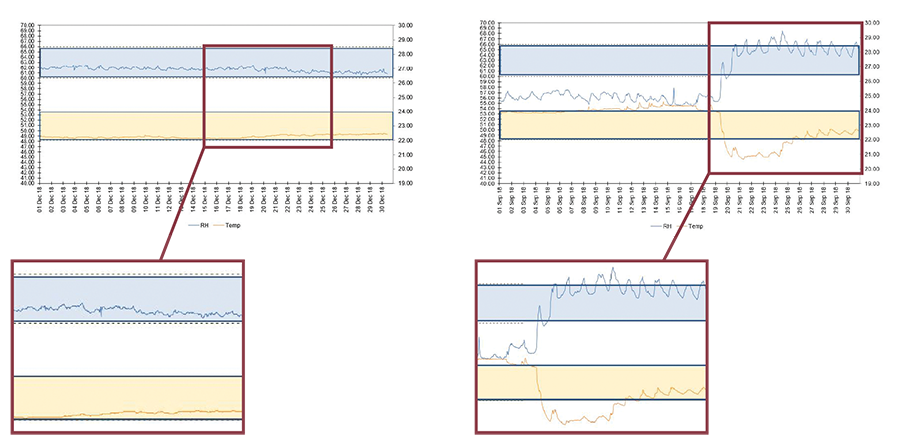 Graphs of temperature RH