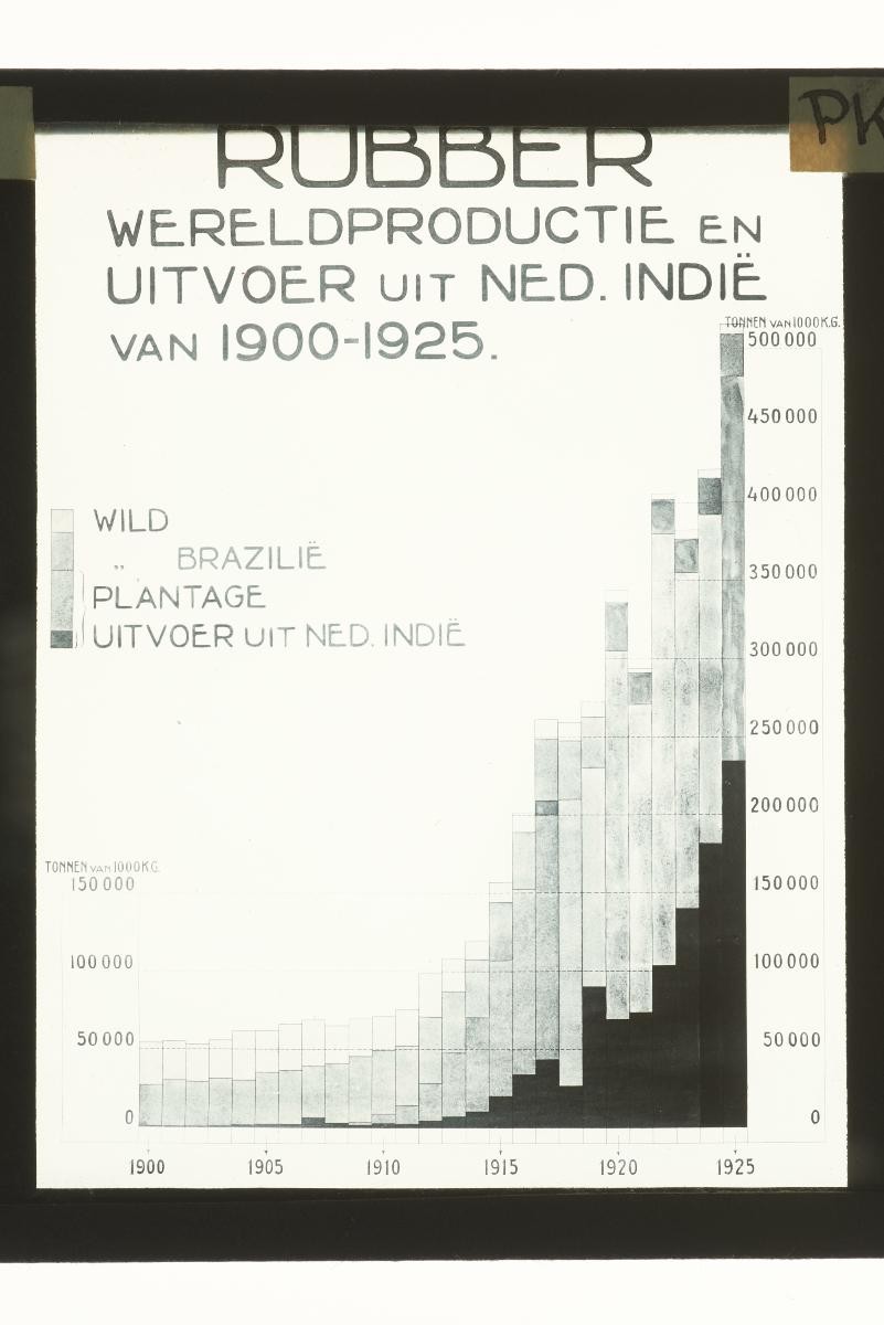 A glass lantern slide depicting a graph of world rubber production and exports from the Dutch East Indies