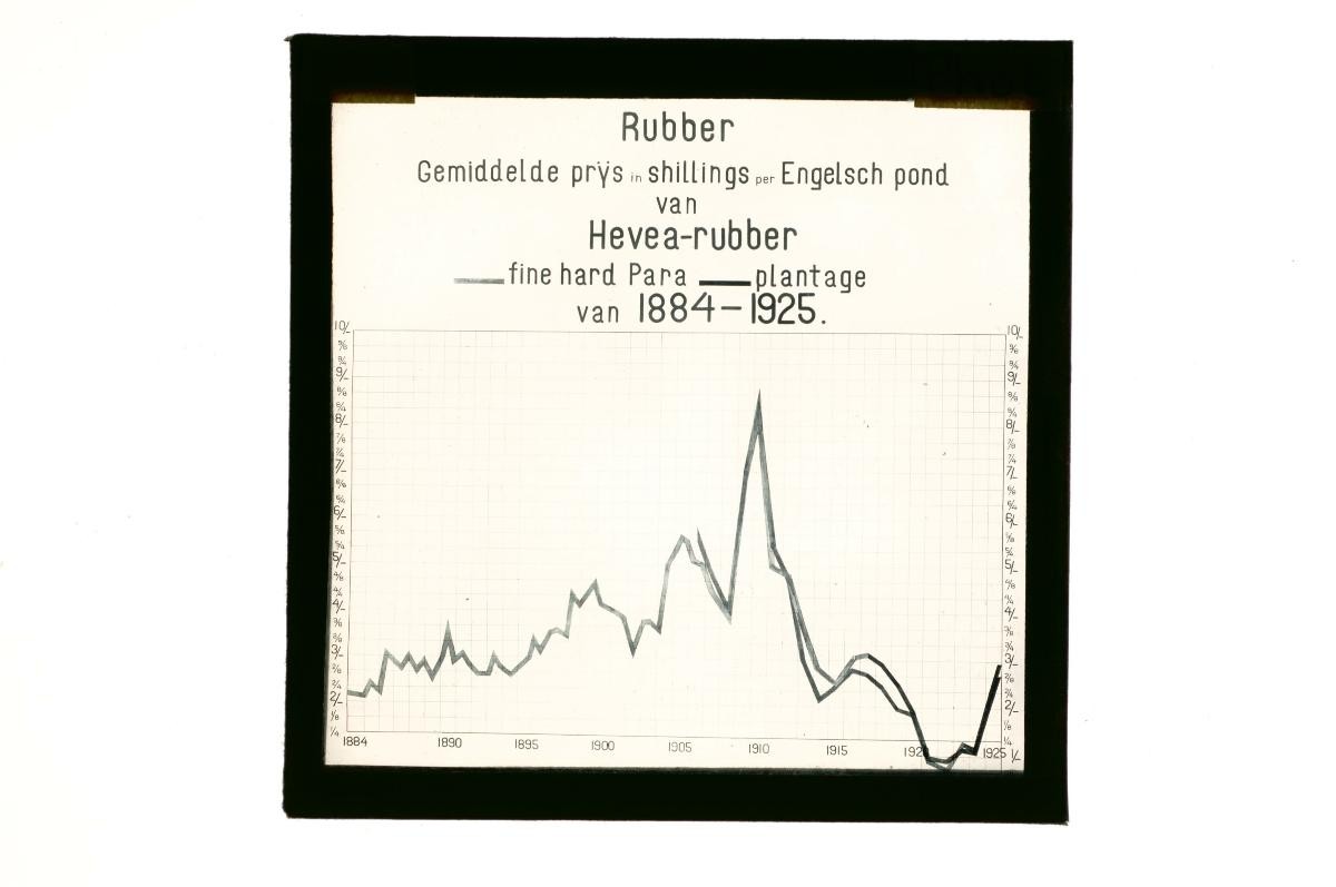 A glass lantern slide depicting a graph of rubber prices